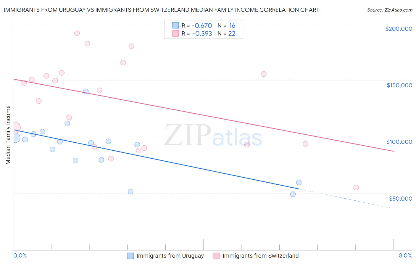 Immigrants from Uruguay vs Immigrants from Switzerland Median Family Income