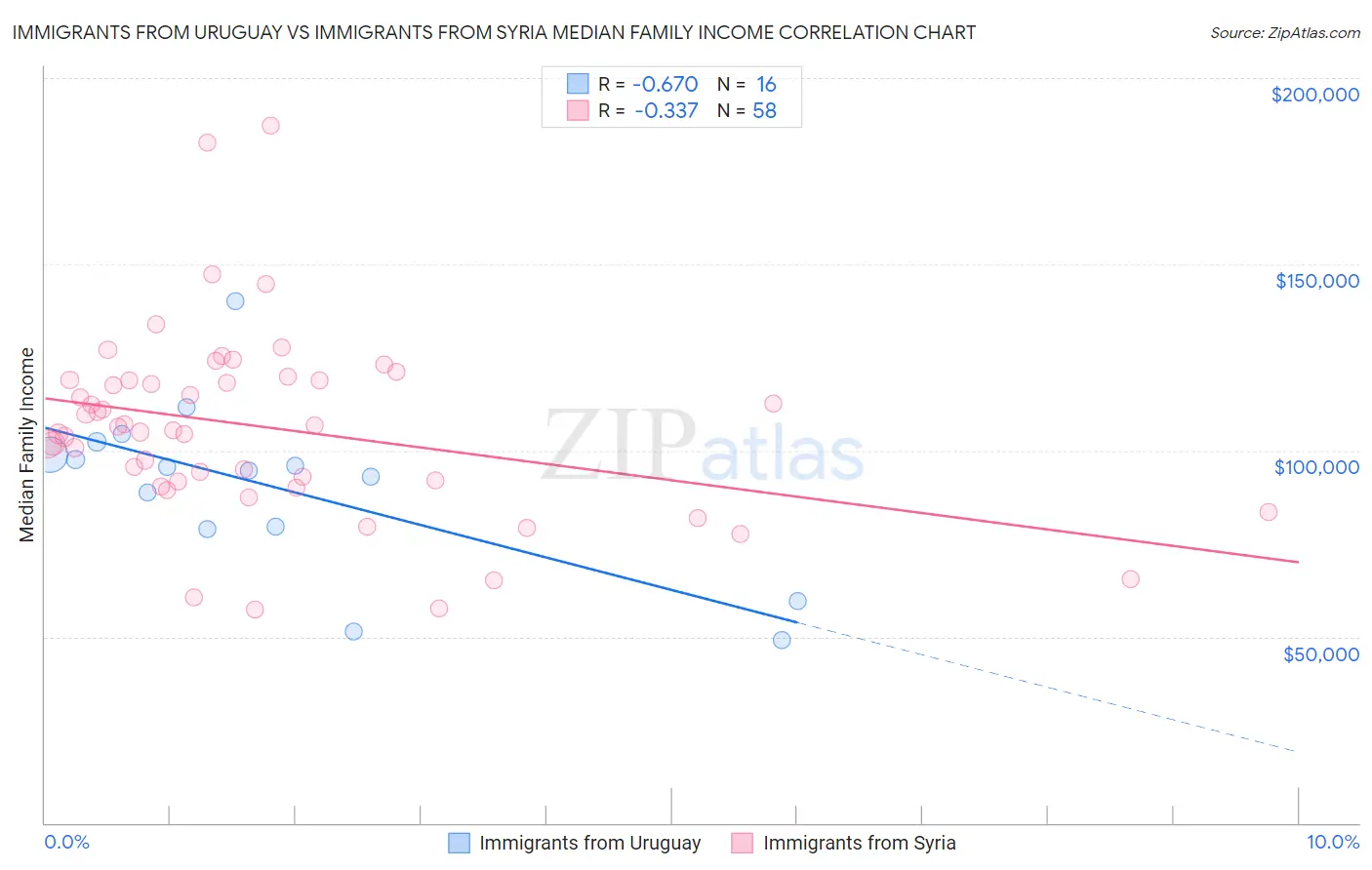 Immigrants from Uruguay vs Immigrants from Syria Median Family Income