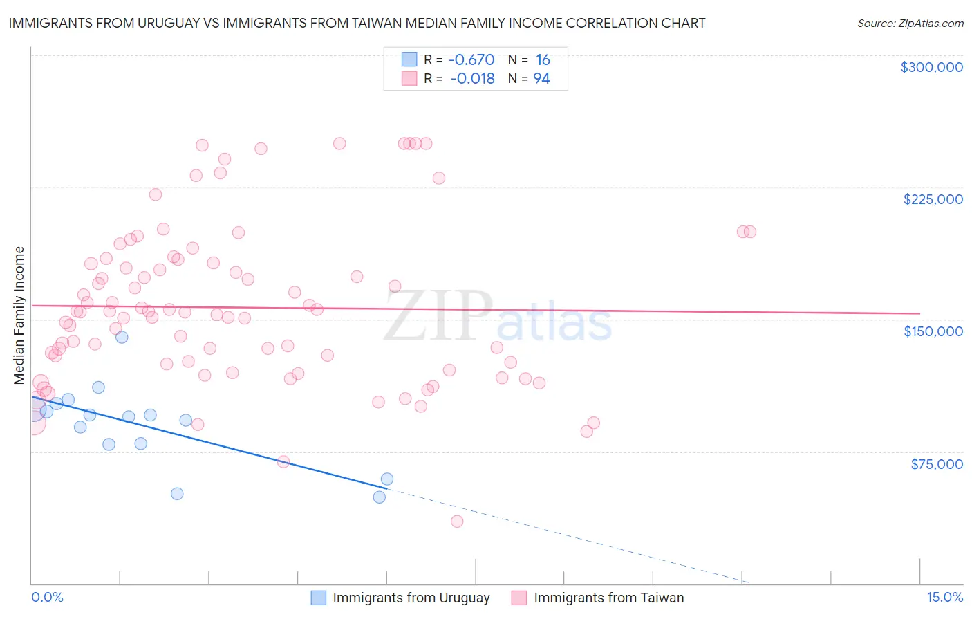 Immigrants from Uruguay vs Immigrants from Taiwan Median Family Income