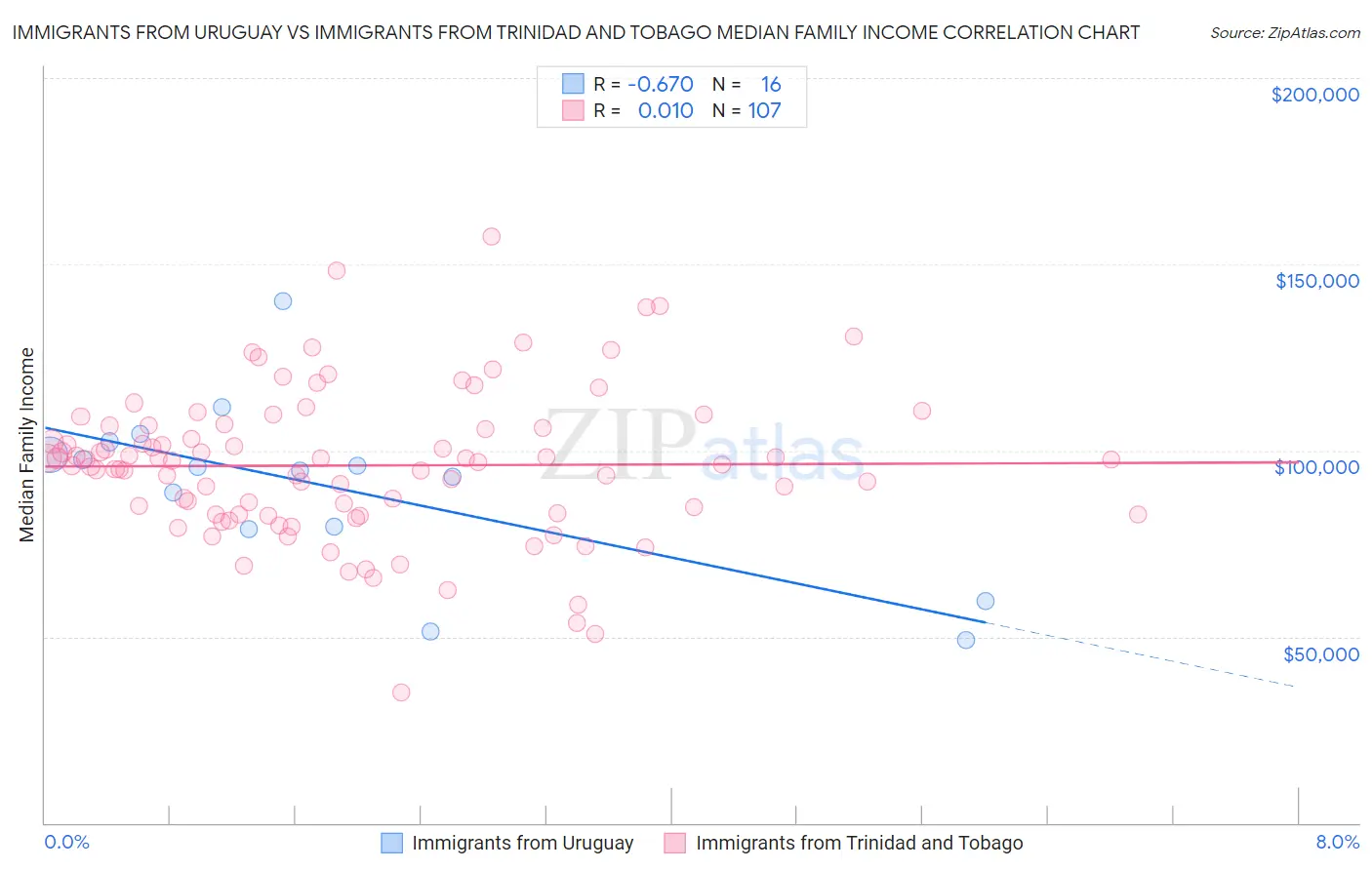 Immigrants from Uruguay vs Immigrants from Trinidad and Tobago Median Family Income