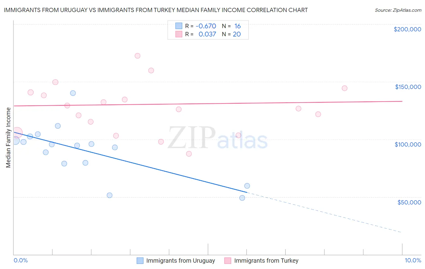 Immigrants from Uruguay vs Immigrants from Turkey Median Family Income