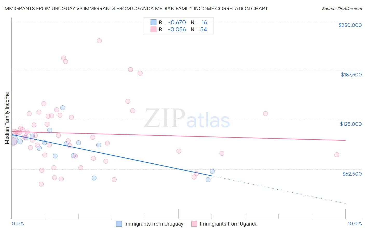 Immigrants from Uruguay vs Immigrants from Uganda Median Family Income