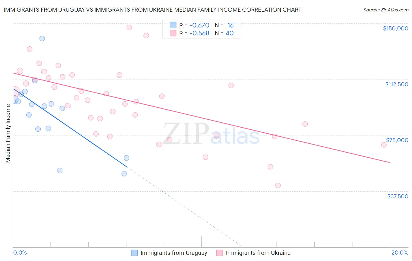 Immigrants from Uruguay vs Immigrants from Ukraine Median Family Income