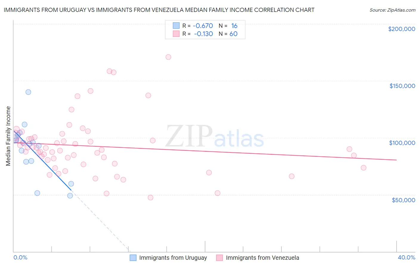 Immigrants from Uruguay vs Immigrants from Venezuela Median Family Income
