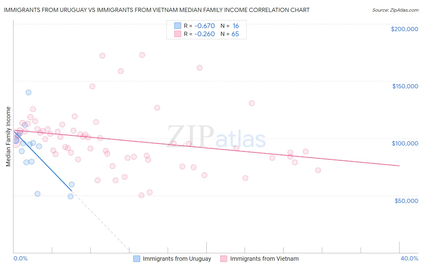 Immigrants from Uruguay vs Immigrants from Vietnam Median Family Income