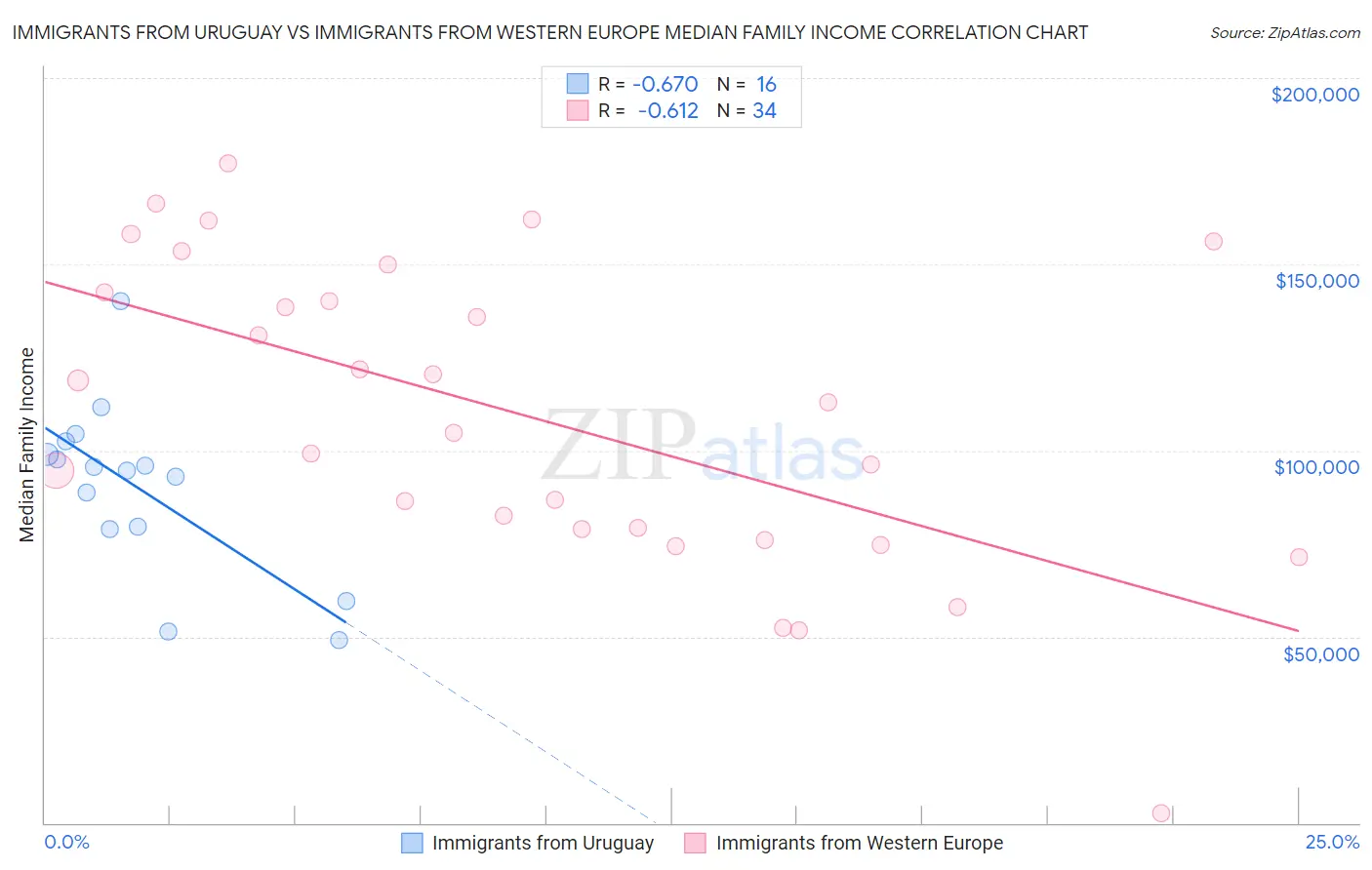 Immigrants from Uruguay vs Immigrants from Western Europe Median Family Income