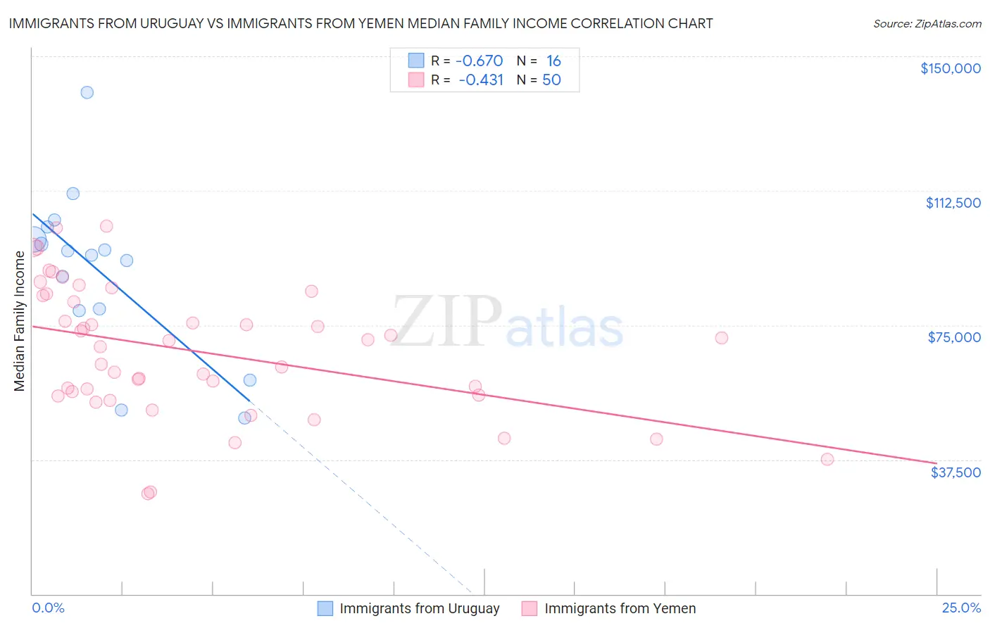Immigrants from Uruguay vs Immigrants from Yemen Median Family Income
