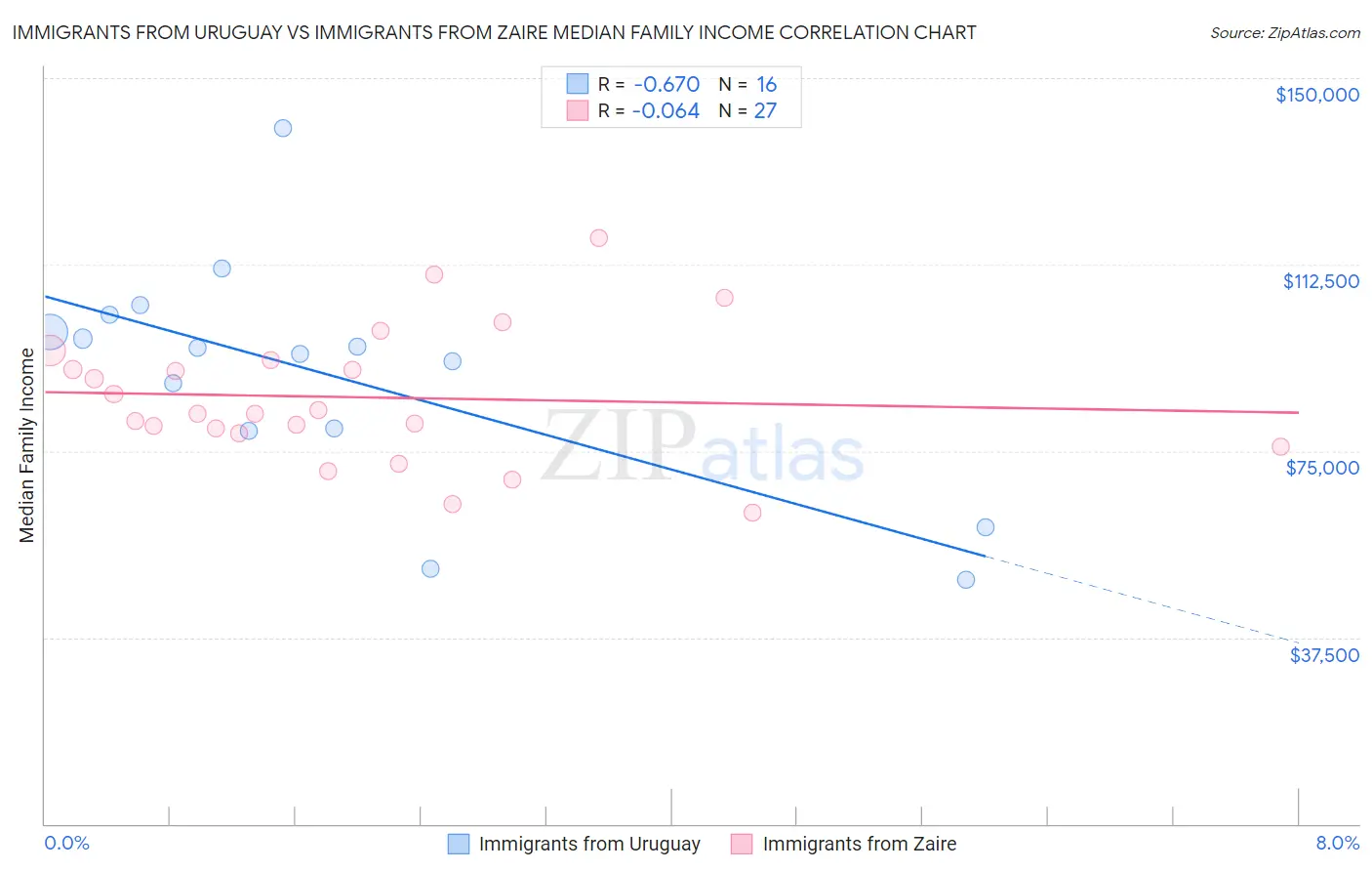 Immigrants from Uruguay vs Immigrants from Zaire Median Family Income