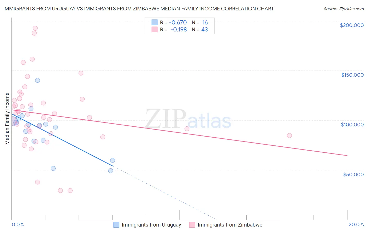 Immigrants from Uruguay vs Immigrants from Zimbabwe Median Family Income