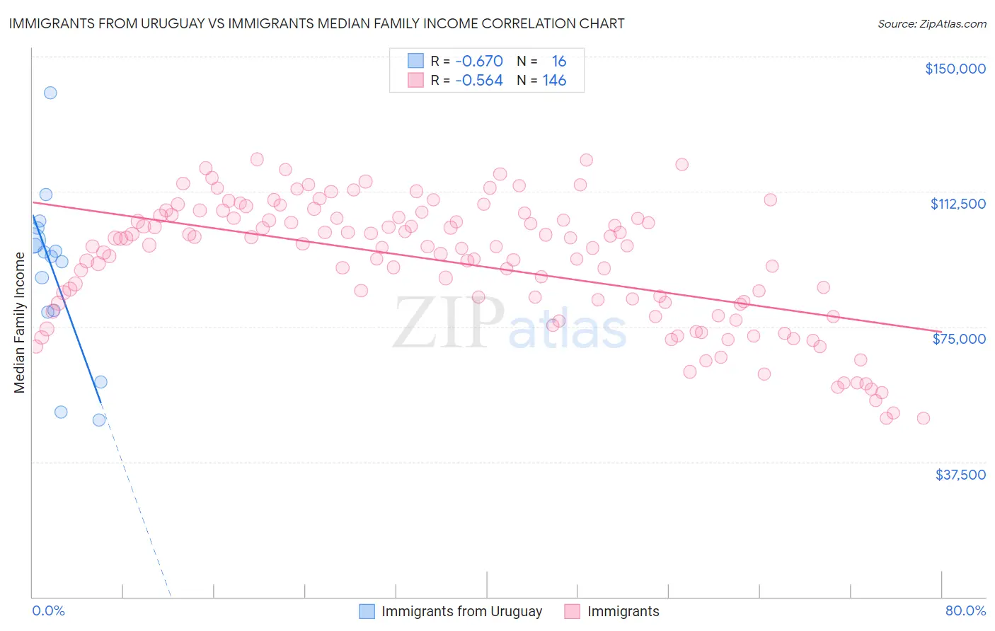 Immigrants from Uruguay vs Immigrants Median Family Income