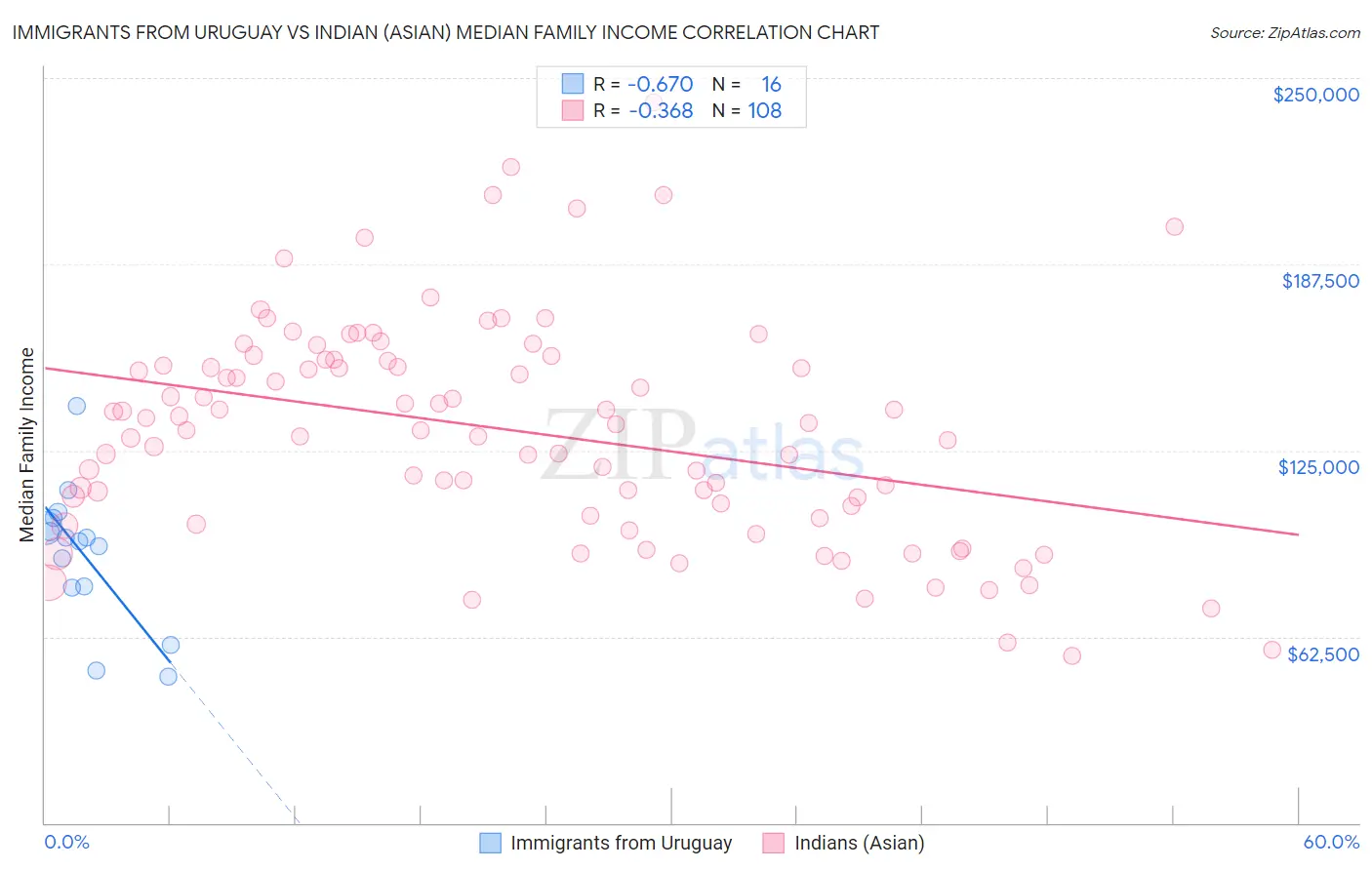 Immigrants from Uruguay vs Indian (Asian) Median Family Income