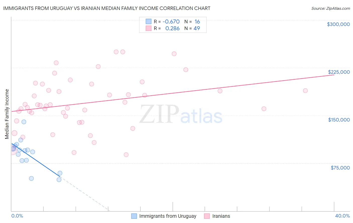 Immigrants from Uruguay vs Iranian Median Family Income