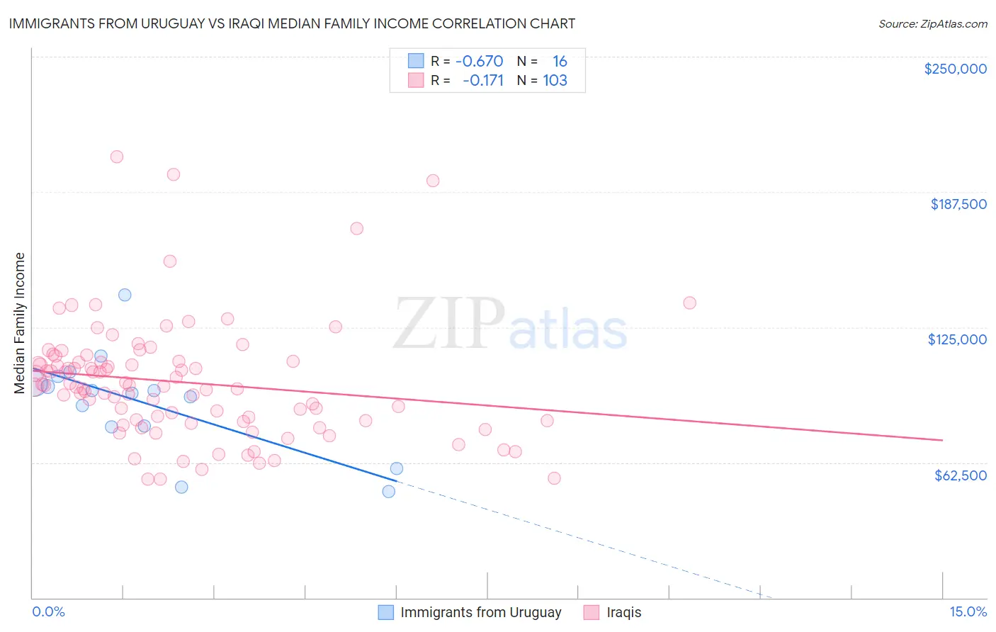 Immigrants from Uruguay vs Iraqi Median Family Income