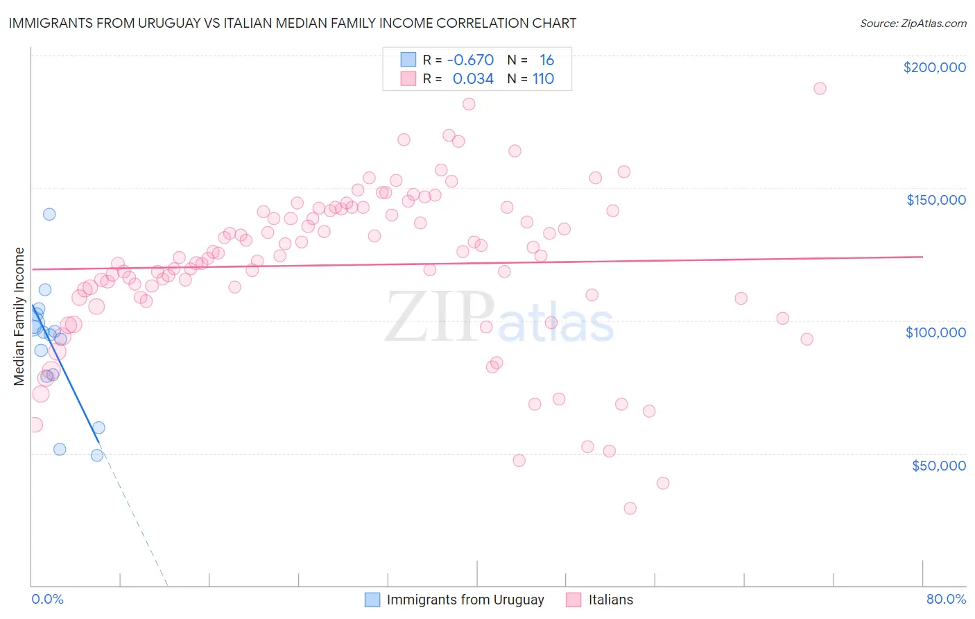 Immigrants from Uruguay vs Italian Median Family Income
