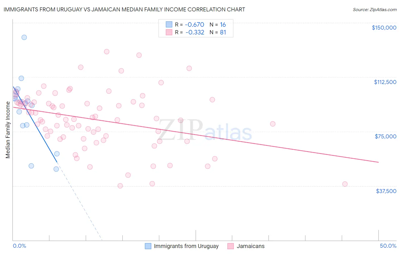 Immigrants from Uruguay vs Jamaican Median Family Income