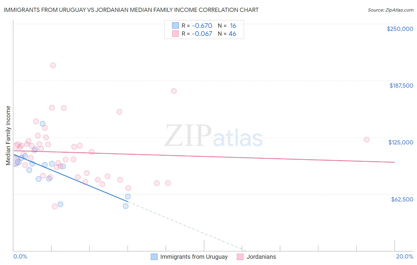 Immigrants from Uruguay vs Jordanian Median Family Income