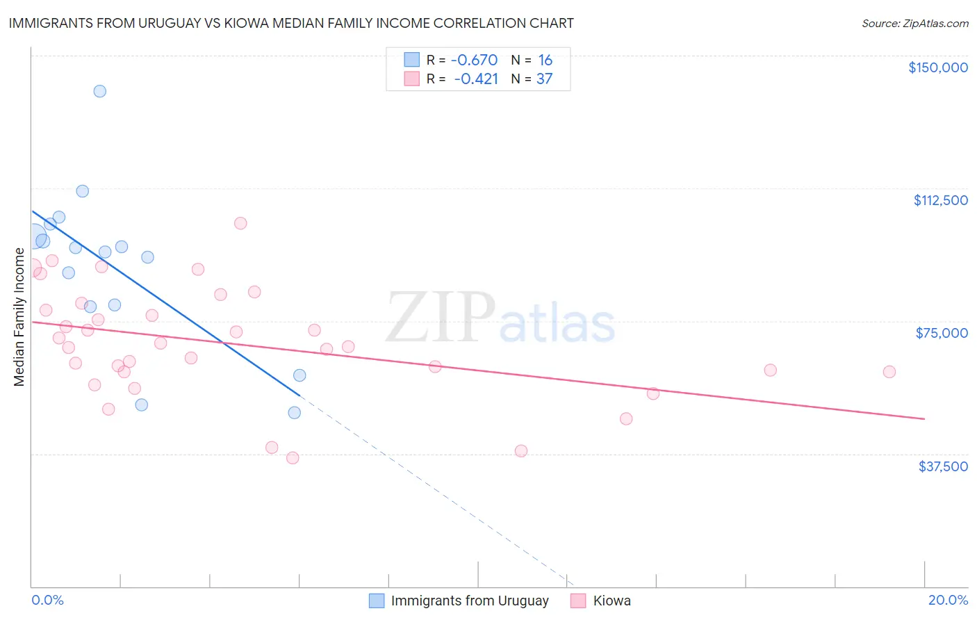 Immigrants from Uruguay vs Kiowa Median Family Income