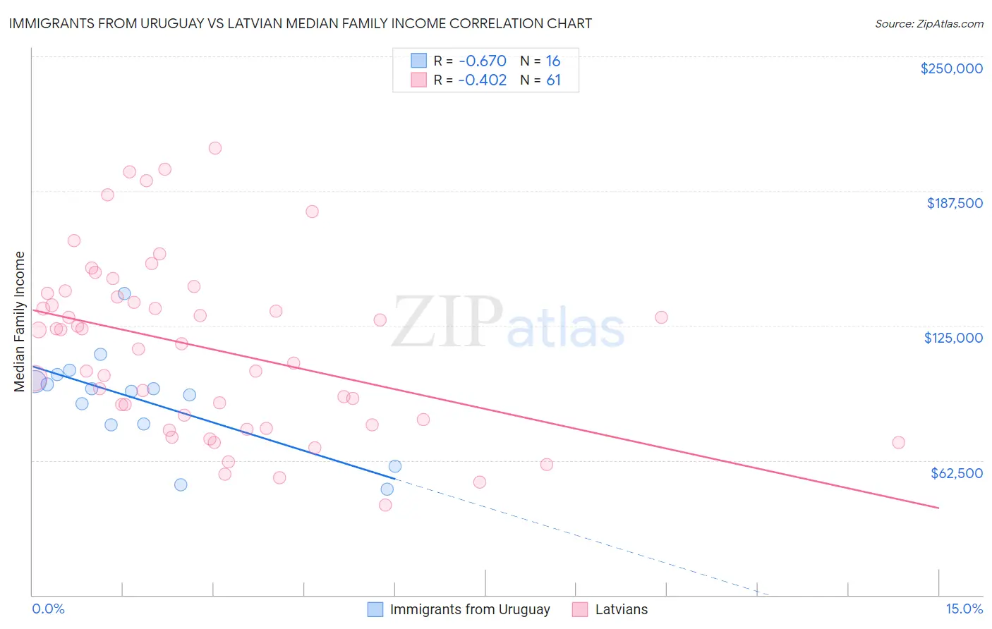 Immigrants from Uruguay vs Latvian Median Family Income