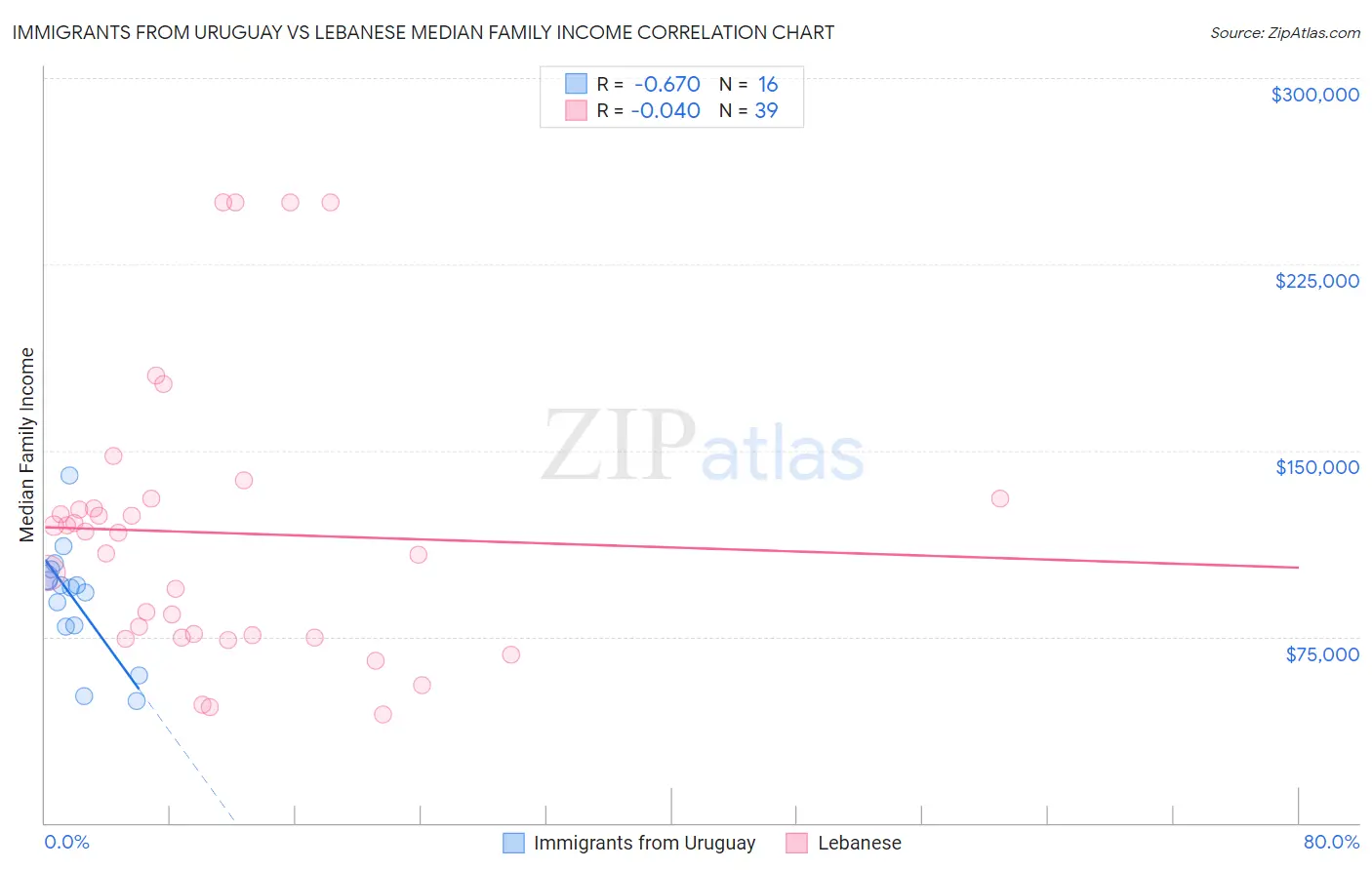 Immigrants from Uruguay vs Lebanese Median Family Income