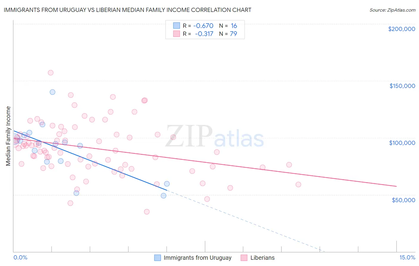 Immigrants from Uruguay vs Liberian Median Family Income