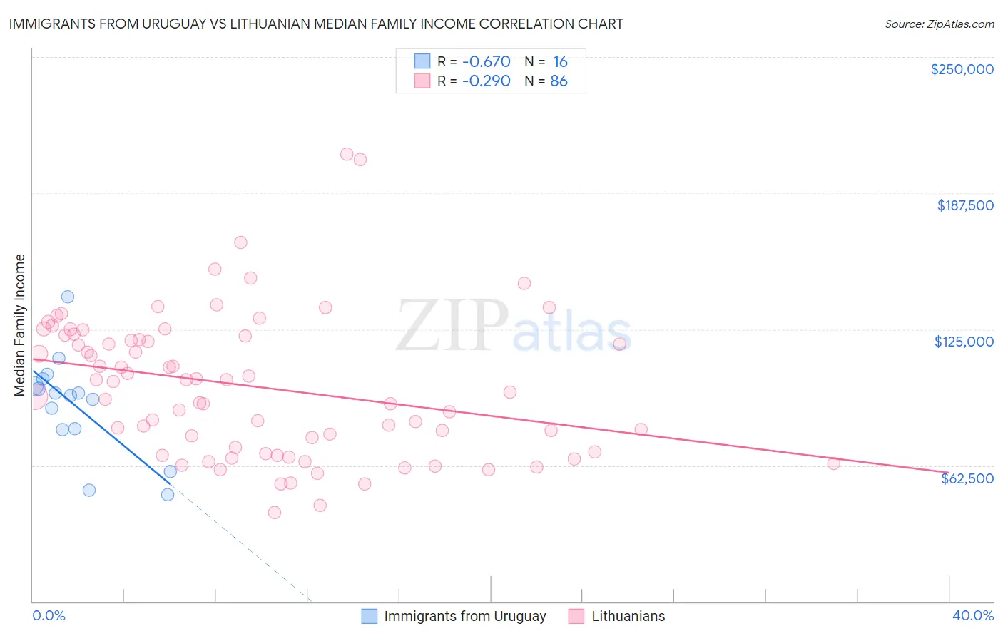 Immigrants from Uruguay vs Lithuanian Median Family Income