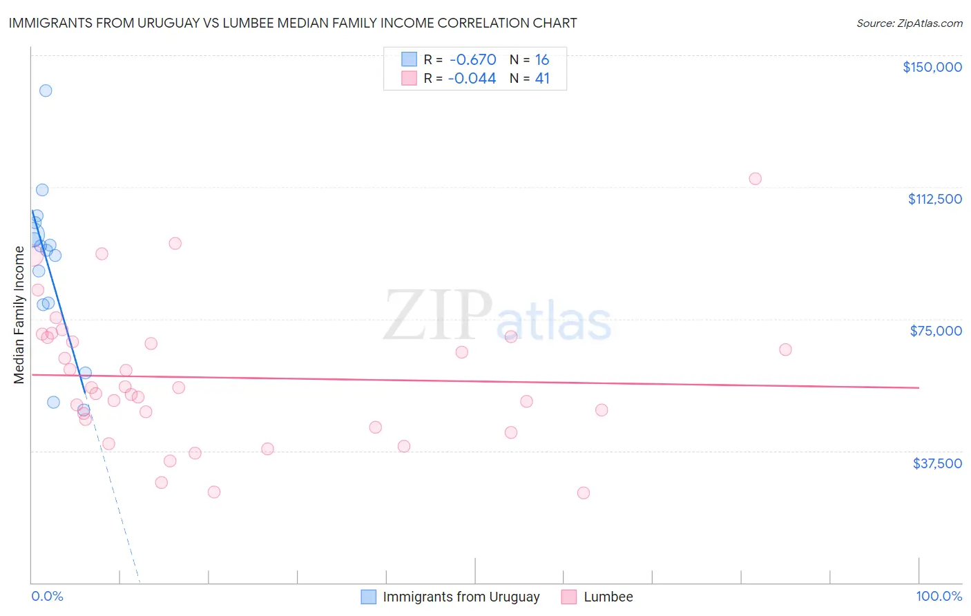 Immigrants from Uruguay vs Lumbee Median Family Income