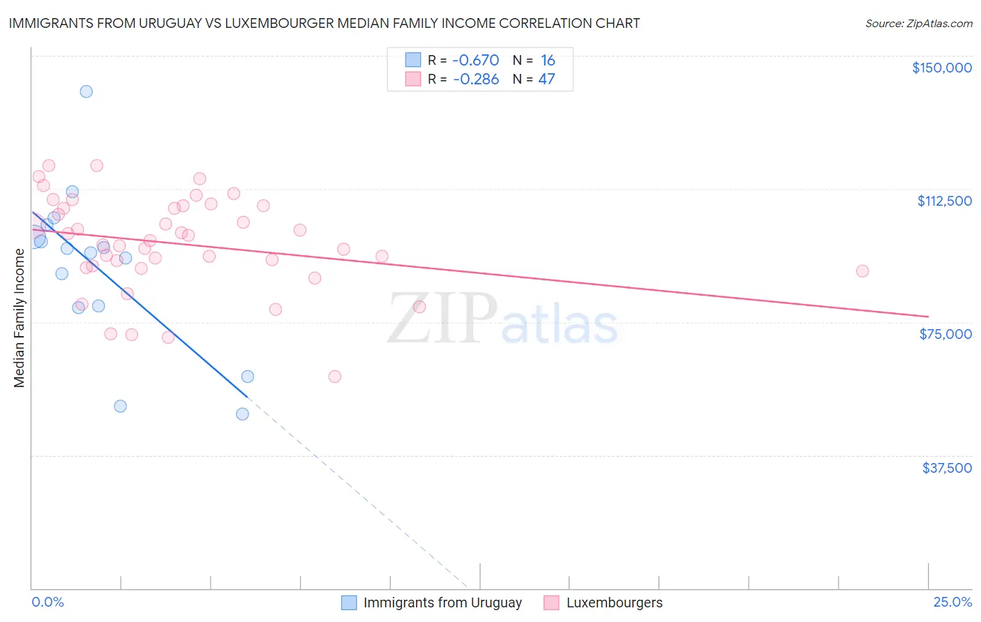 Immigrants from Uruguay vs Luxembourger Median Family Income