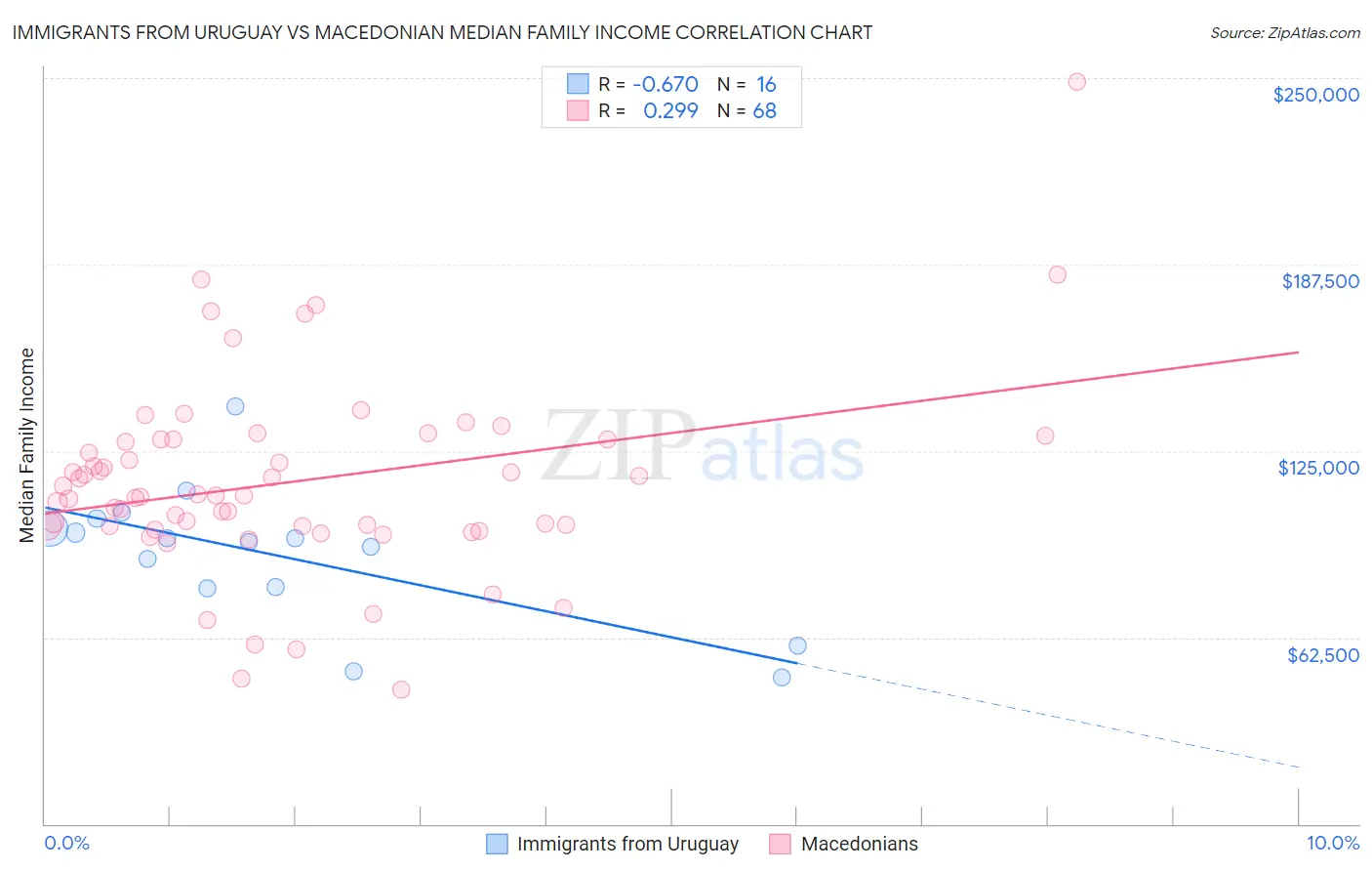 Immigrants from Uruguay vs Macedonian Median Family Income