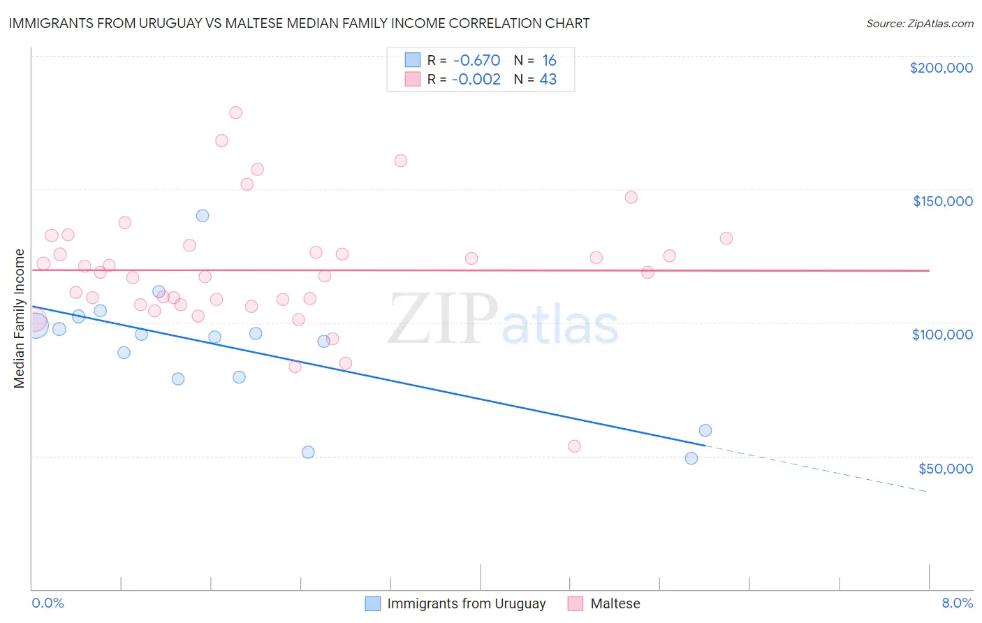 Immigrants from Uruguay vs Maltese Median Family Income