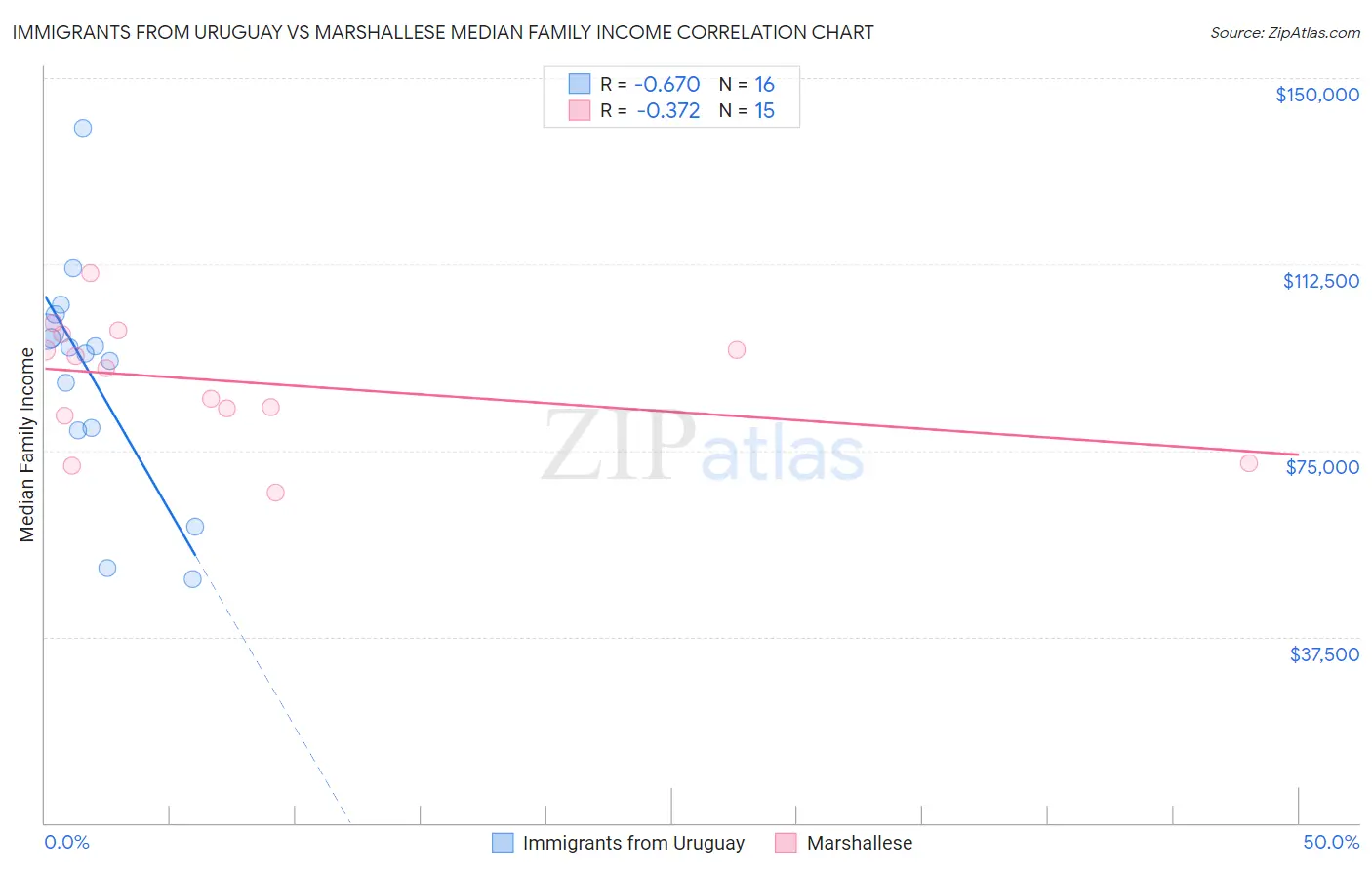 Immigrants from Uruguay vs Marshallese Median Family Income