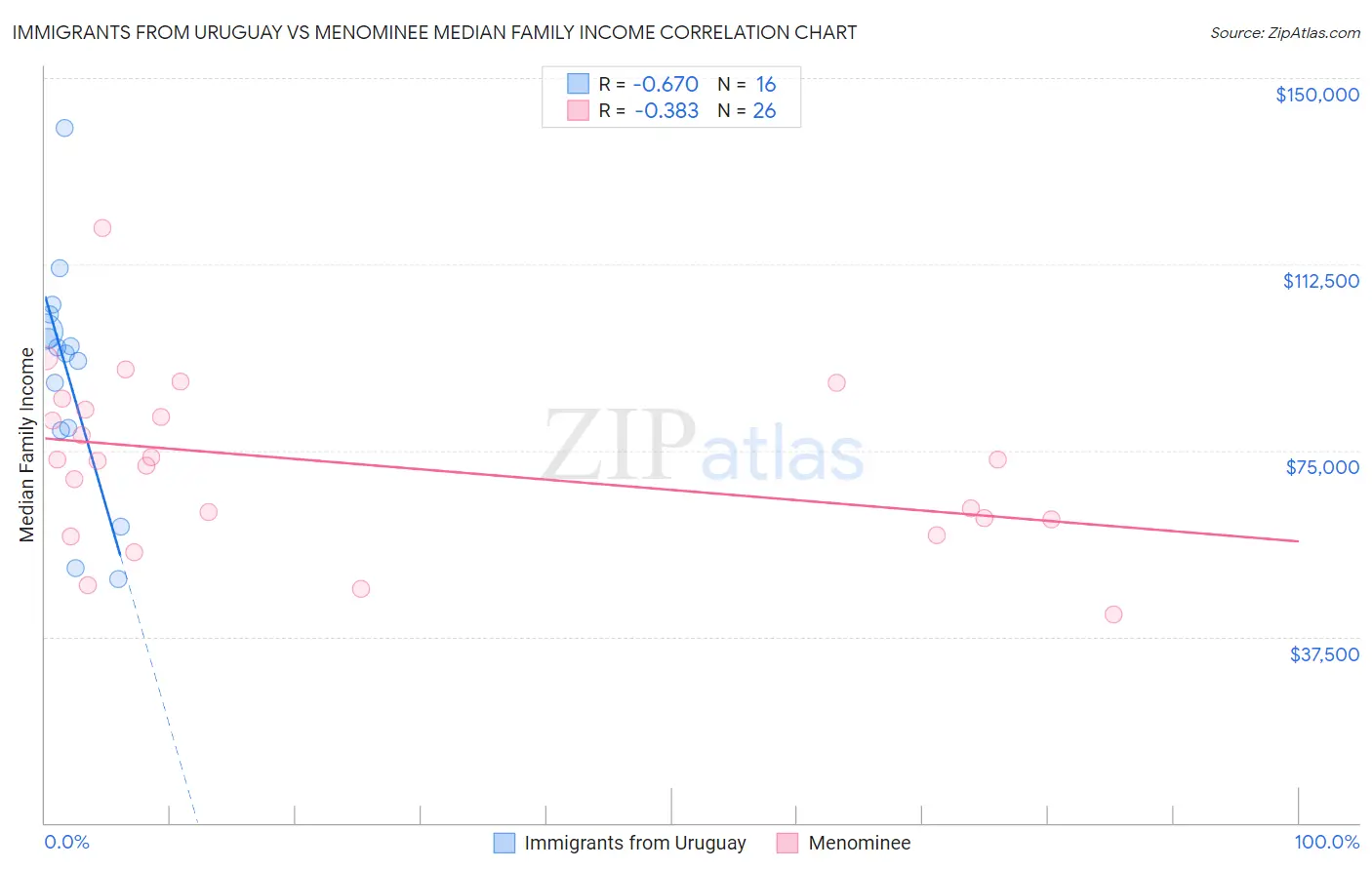 Immigrants from Uruguay vs Menominee Median Family Income