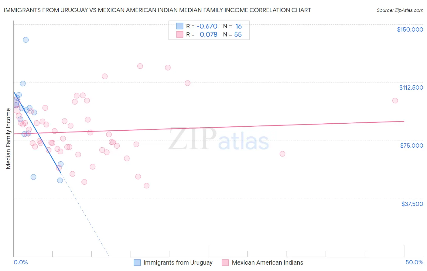 Immigrants from Uruguay vs Mexican American Indian Median Family Income