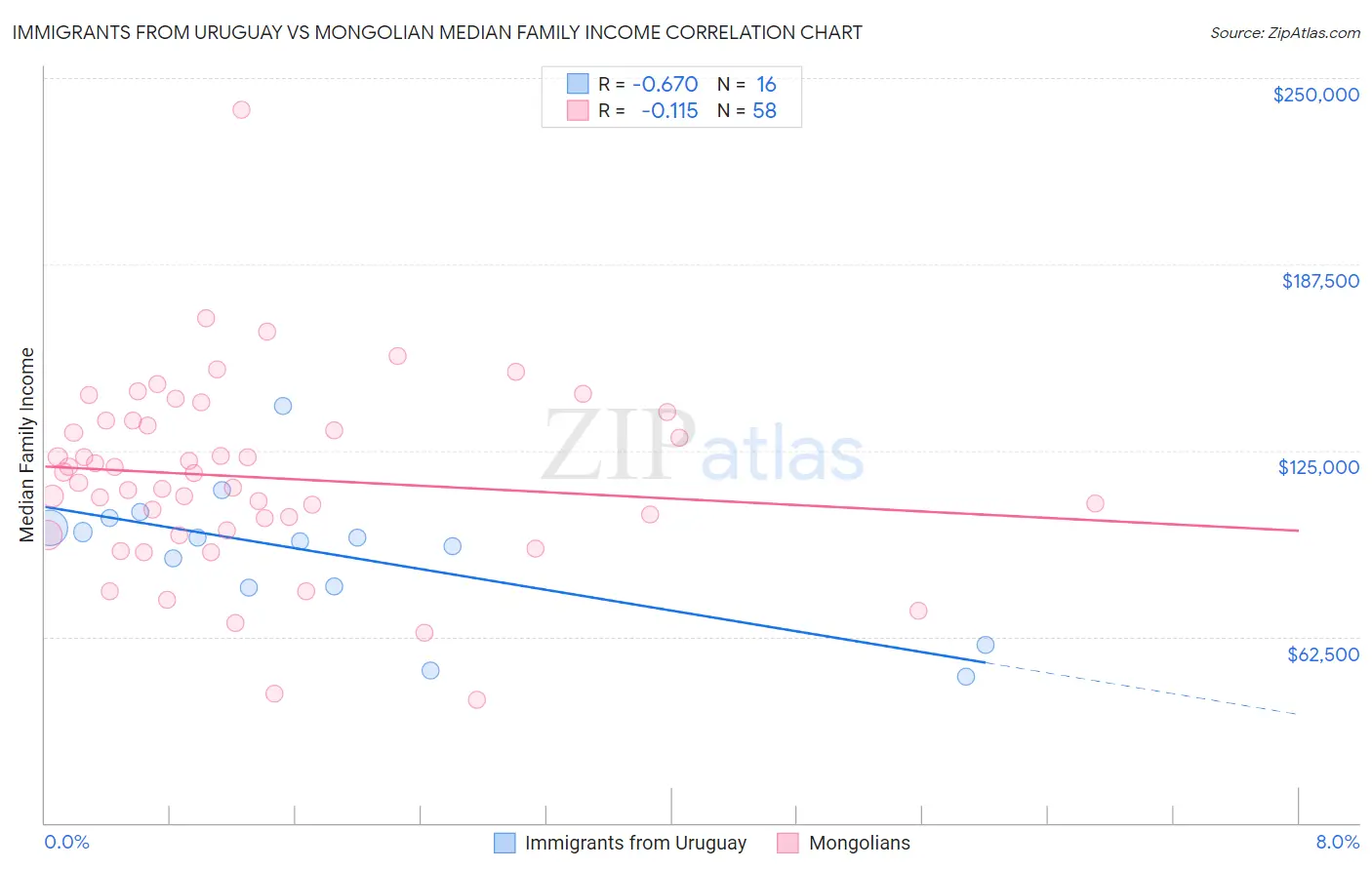 Immigrants from Uruguay vs Mongolian Median Family Income