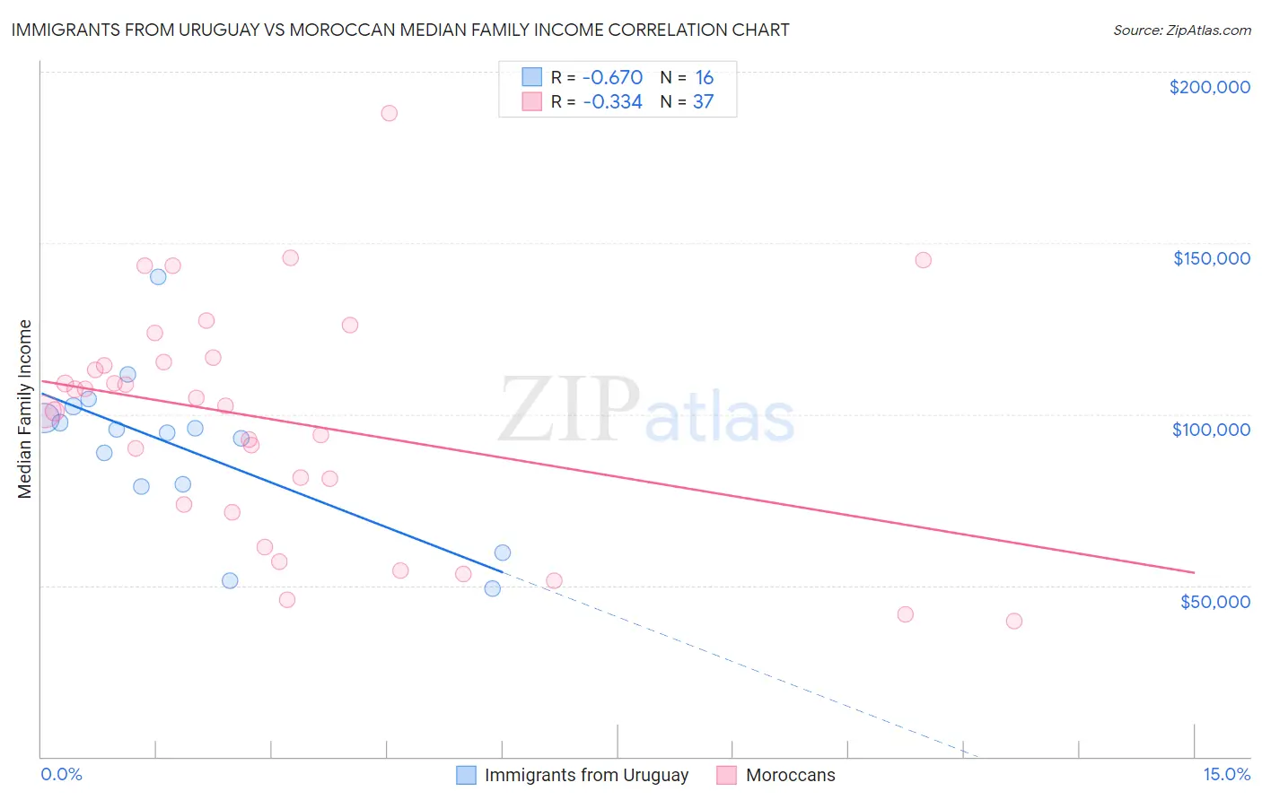 Immigrants from Uruguay vs Moroccan Median Family Income