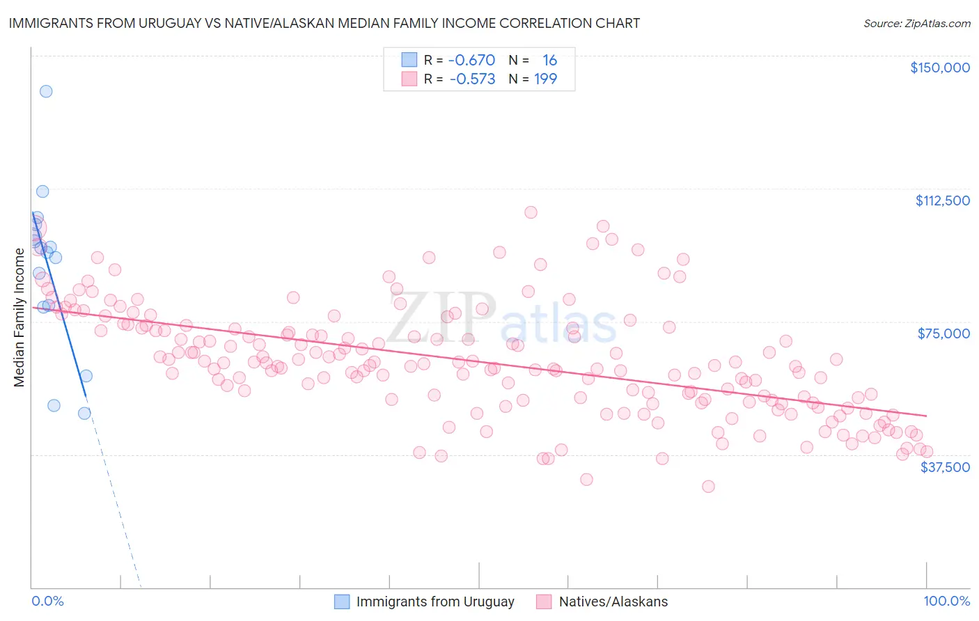 Immigrants from Uruguay vs Native/Alaskan Median Family Income