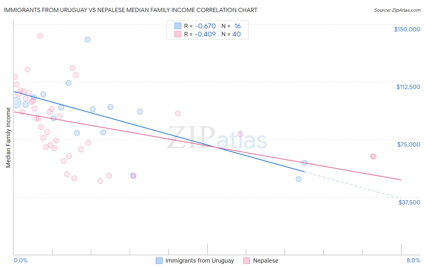 Immigrants from Uruguay vs Nepalese Median Family Income