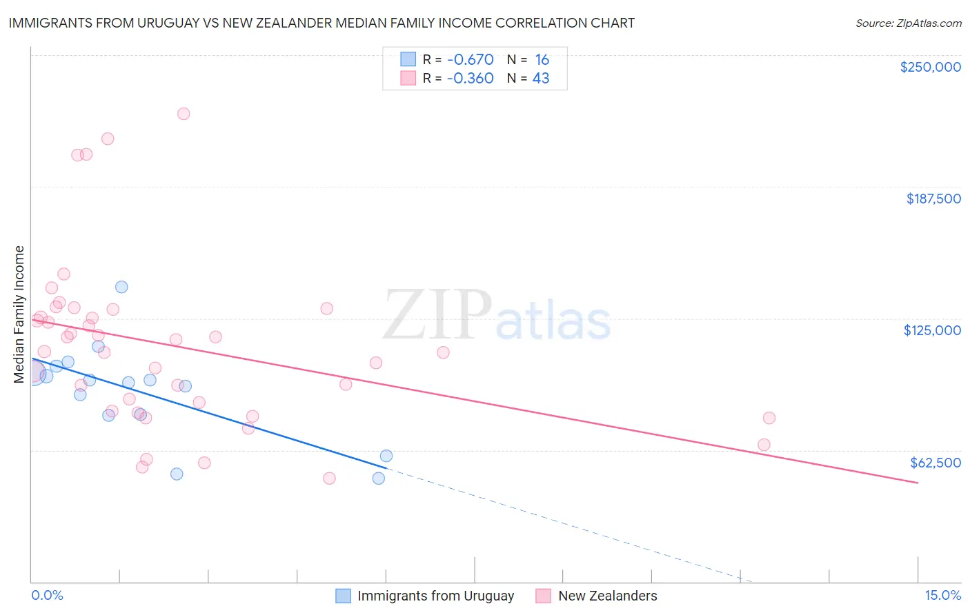 Immigrants from Uruguay vs New Zealander Median Family Income