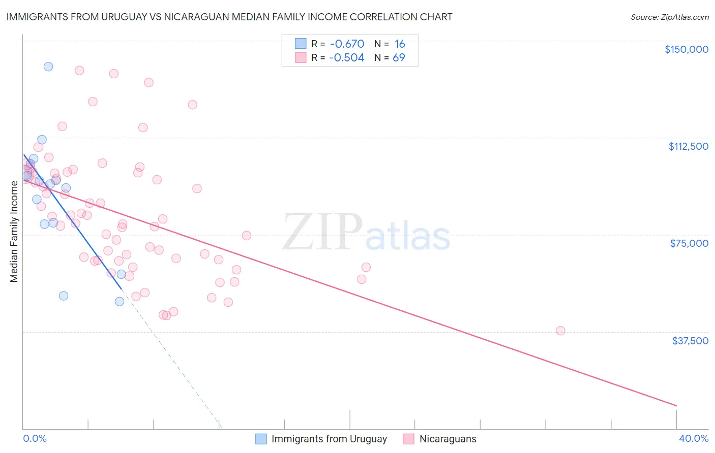 Immigrants from Uruguay vs Nicaraguan Median Family Income