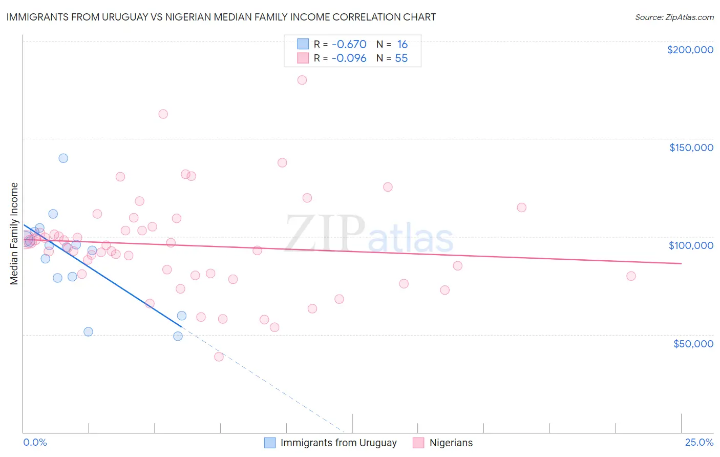 Immigrants from Uruguay vs Nigerian Median Family Income