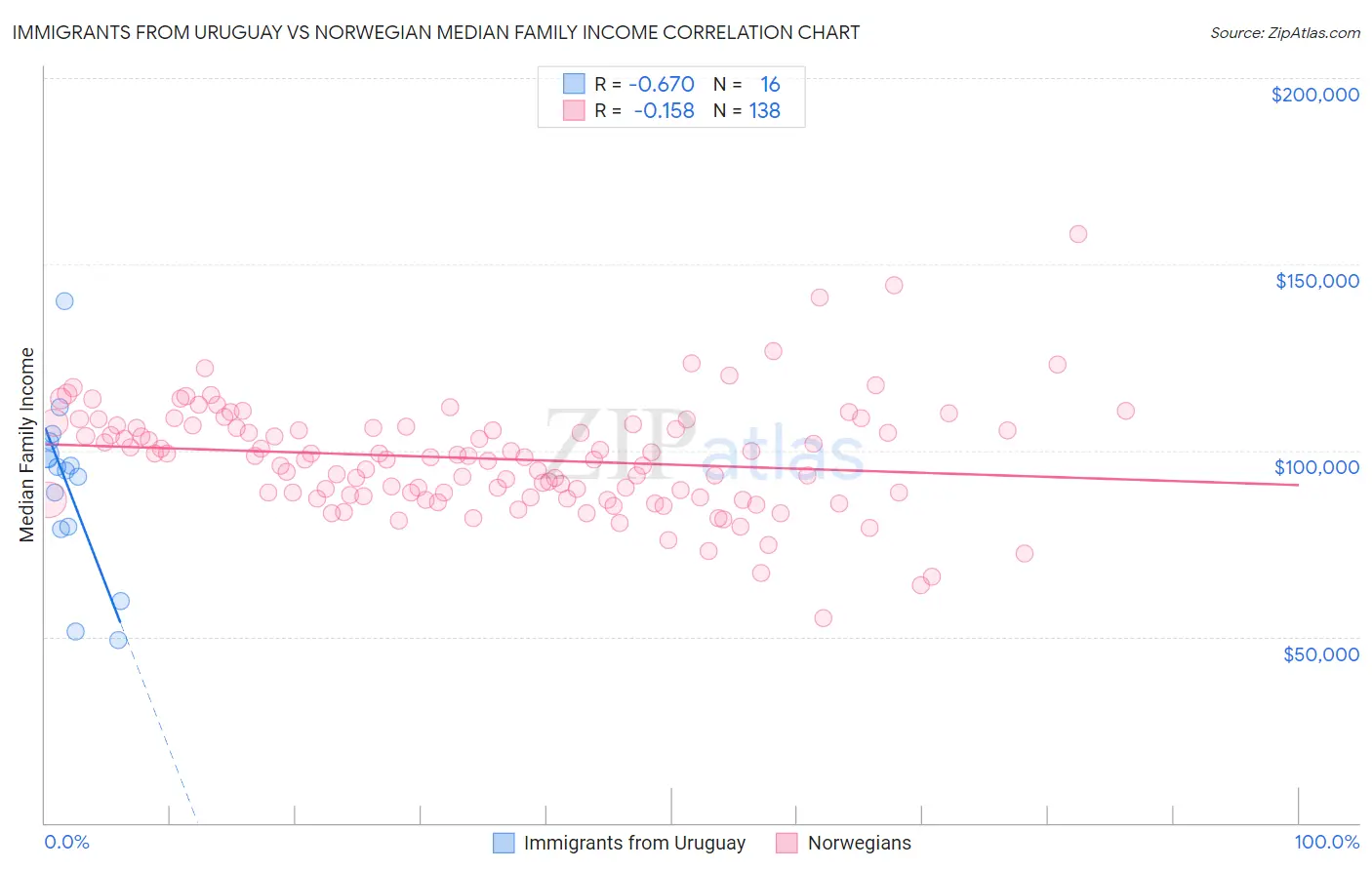 Immigrants from Uruguay vs Norwegian Median Family Income