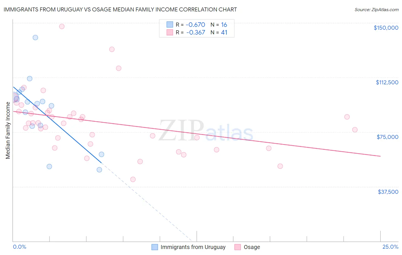 Immigrants from Uruguay vs Osage Median Family Income