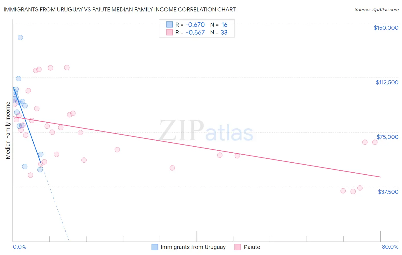 Immigrants from Uruguay vs Paiute Median Family Income