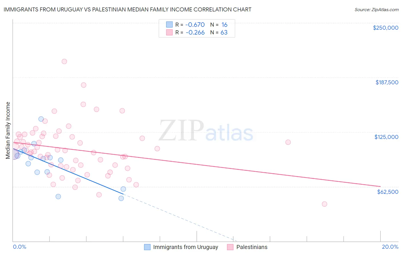 Immigrants from Uruguay vs Palestinian Median Family Income