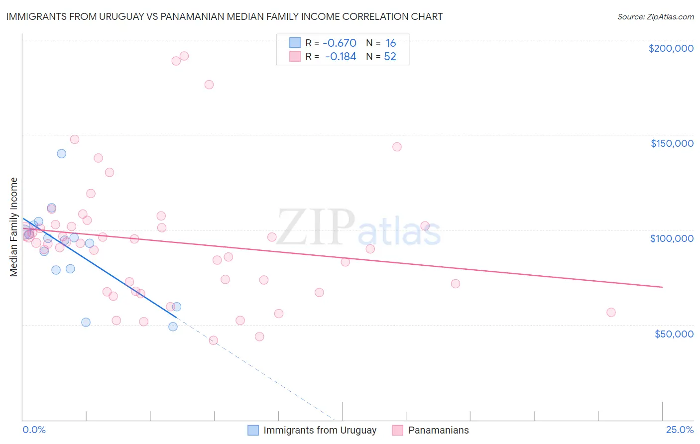 Immigrants from Uruguay vs Panamanian Median Family Income