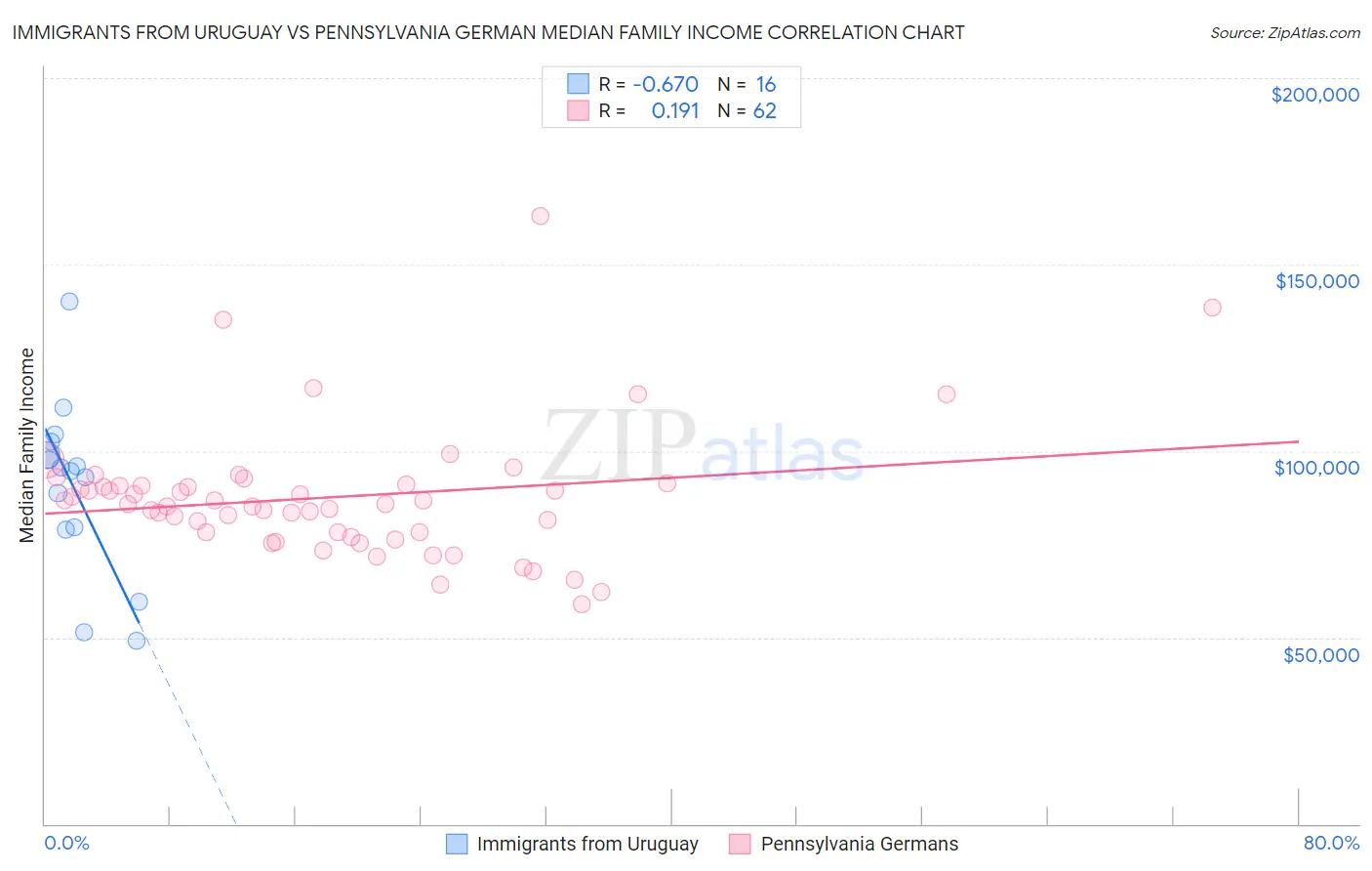 Immigrants from Uruguay vs Pennsylvania German Median Family Income