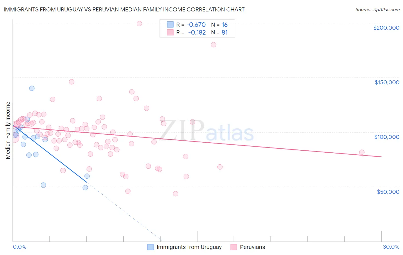 Immigrants from Uruguay vs Peruvian Median Family Income