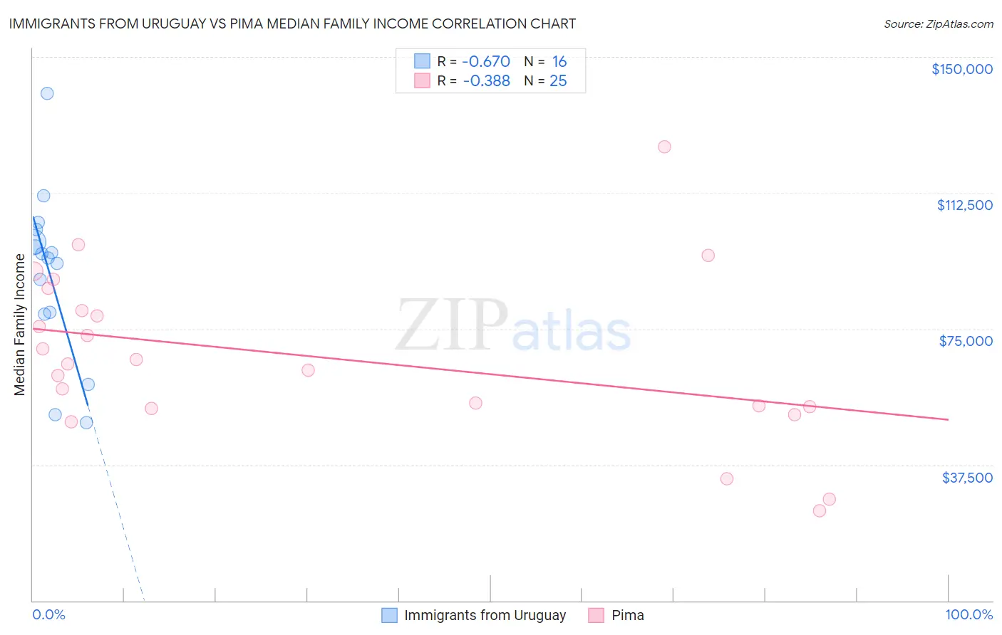 Immigrants from Uruguay vs Pima Median Family Income