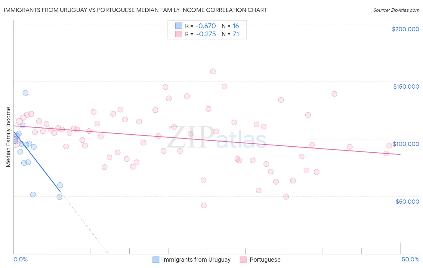 Immigrants from Uruguay vs Portuguese Median Family Income