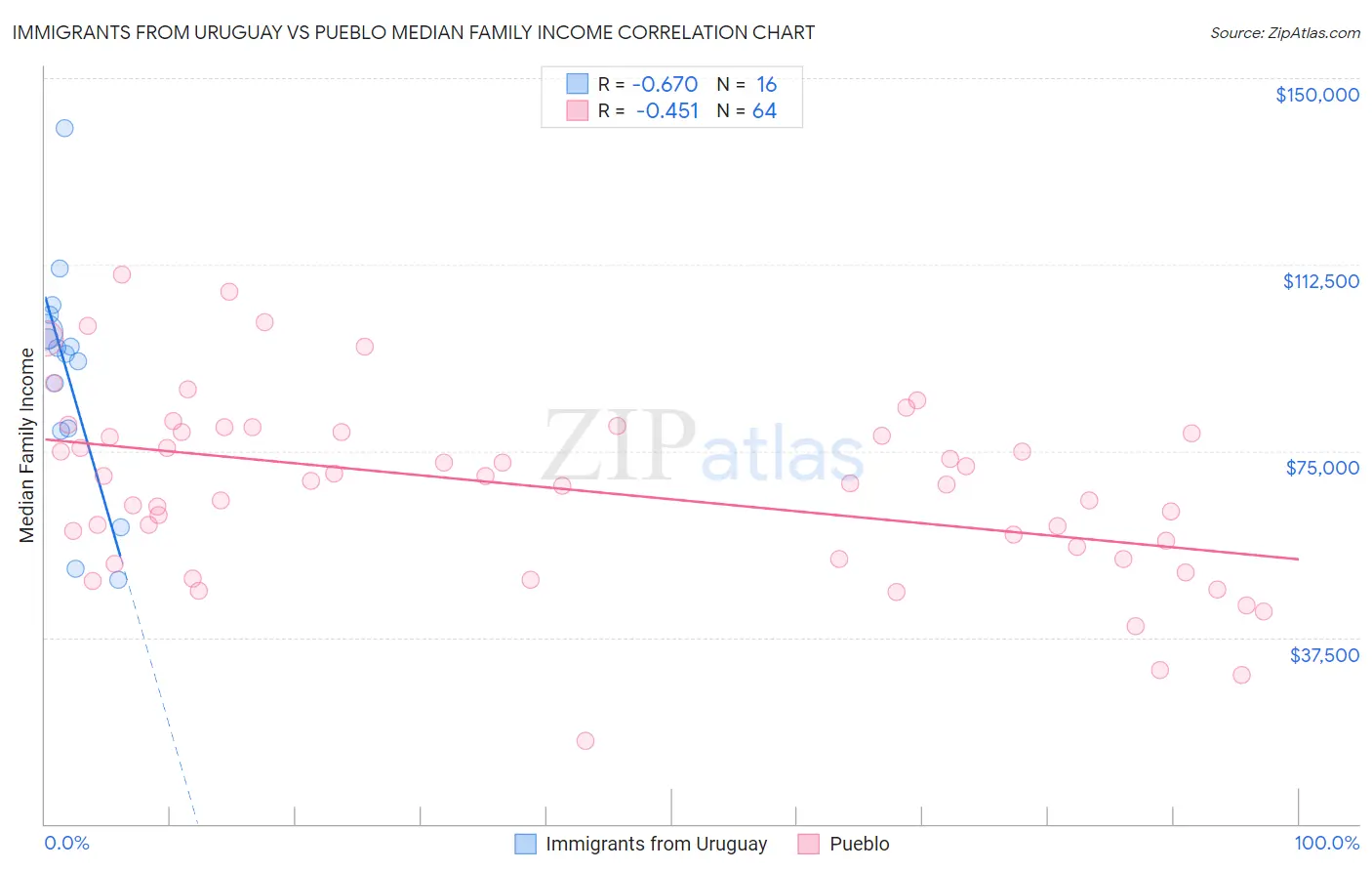 Immigrants from Uruguay vs Pueblo Median Family Income