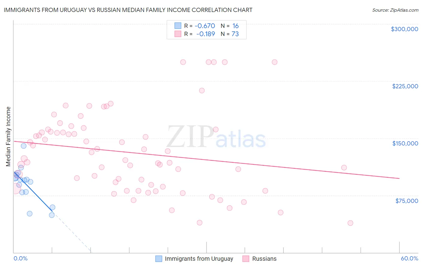 Immigrants from Uruguay vs Russian Median Family Income